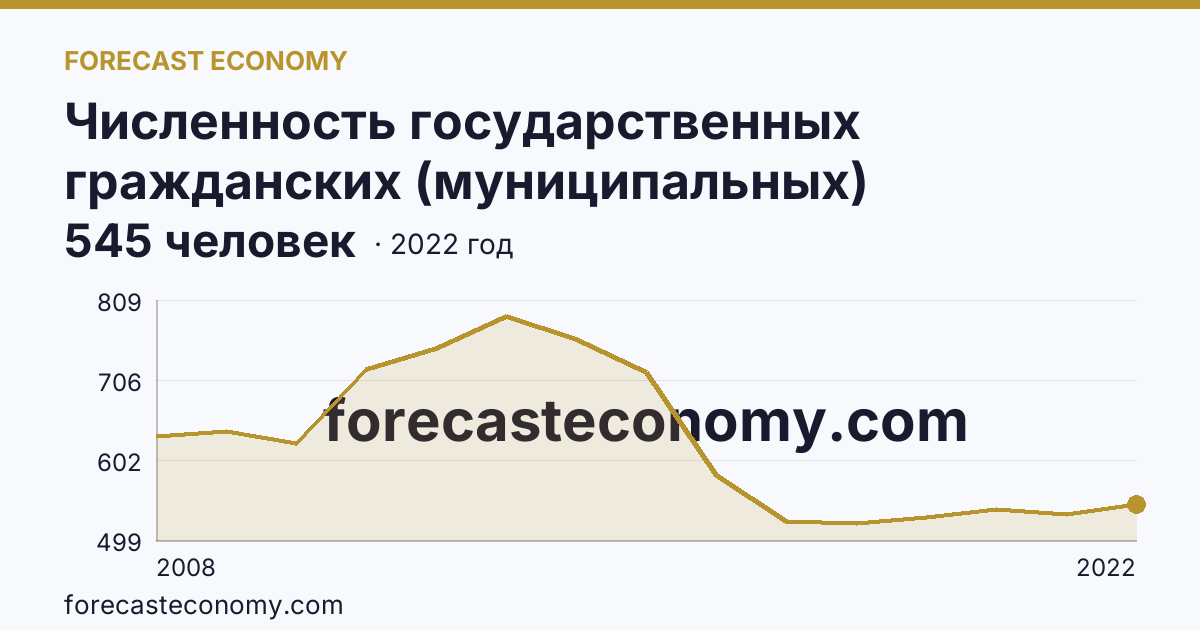 Численность государственных гражданских (муниципальных) служащих органов исполнительной власти субъектов Российской Федерации и органов местного самоуправления — Ненецкий автономный округ: график динамики 2008–2022, последнее значение 545 человек