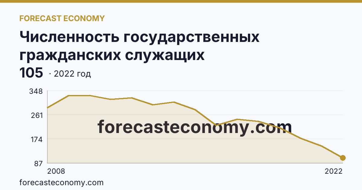 Численность государственных гражданских служащих территориальных органов федеральных органов исполнительной власти — Ненецкий автономный округ: график динамики 2008–2022, последнее значение 105