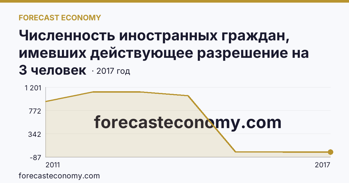 Численность иностранных граждан, имевших действующее разрешение на работу — Ненецкий автономный округ: график динамики 2011–2017, последнее значение 3 человек