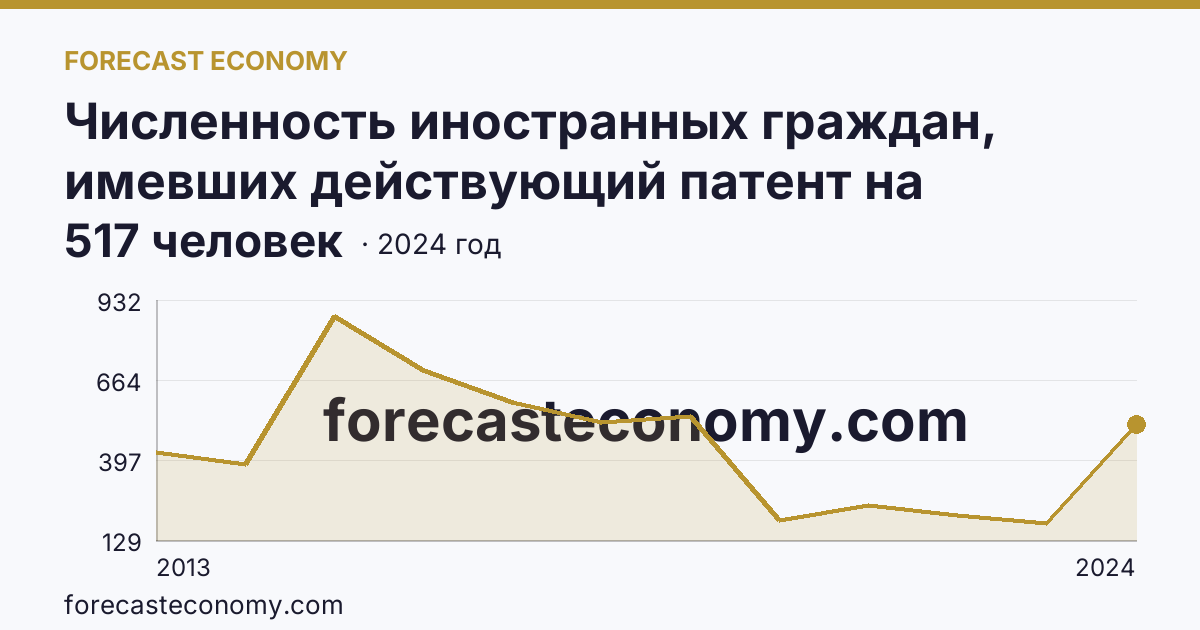 Численность иностранных граждан, имевших действующий патент на осуществление трудовой деятельности — Ненецкий автономный округ: график динамики 2013–2024, последнее значение 517 человек