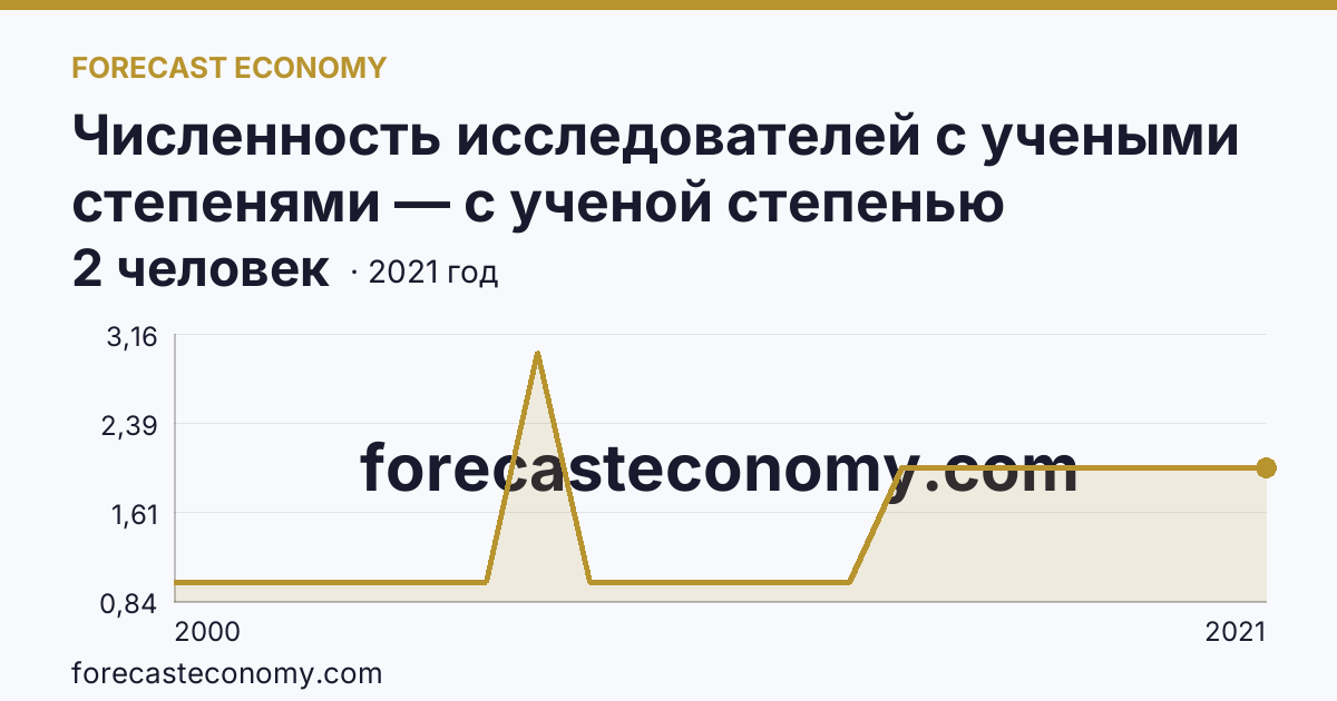Численность исследователей с учеными степенями — с ученой степенью кандидата наук — Ненецкий автономный округ: график динамики 2000–2021, последнее значение 2 человек
