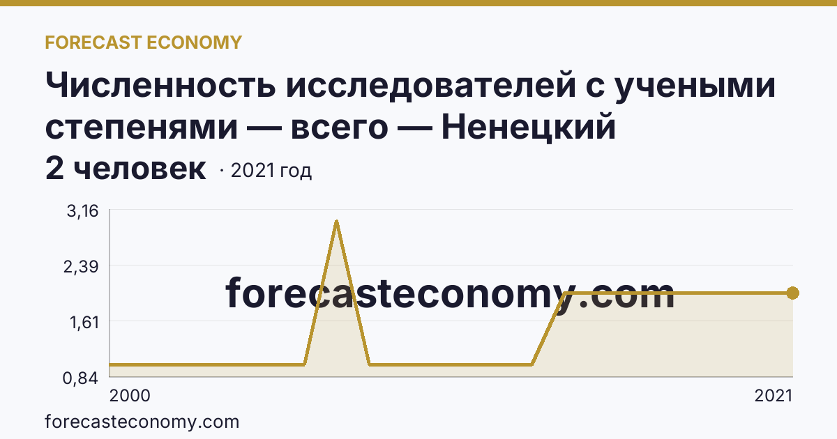 Численность исследователей с учеными степенями — всего — Ненецкий автономный округ: график динамики 2000–2021, последнее значение 2 человек