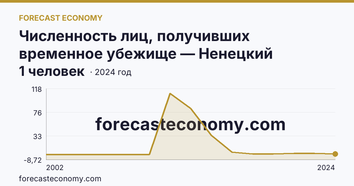 Численность лиц, получивших временное убежище — Ненецкий автономный округ: график динамики 2002–2024, последнее значение 1 человек
