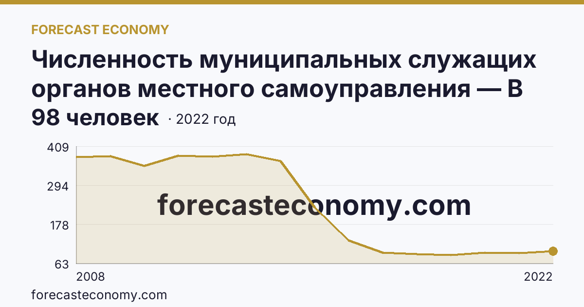 Численность муниципальных служащих органов местного самоуправления — В местных администрациях (исполнительно-распорядительных органах муниципальных образований) — Ненецкий автономный округ: график динамики 2008–2022, последнее значение 98 человек