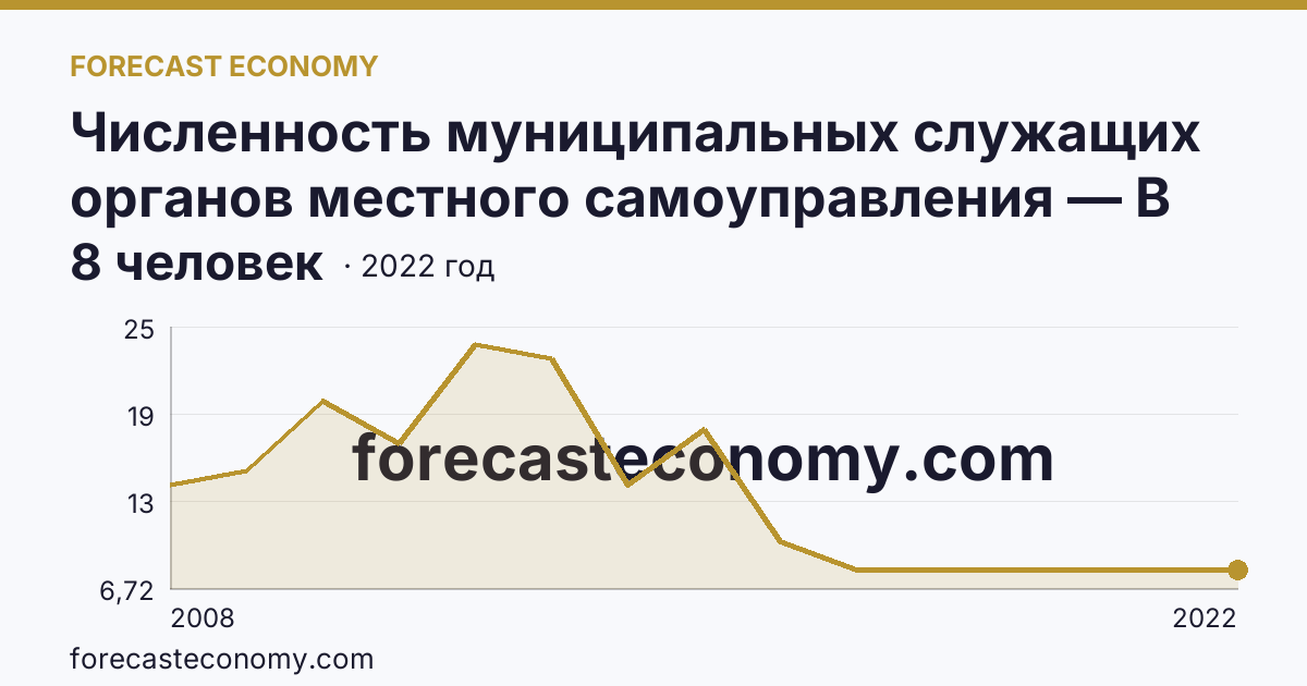 Численность муниципальных служащих органов местного самоуправления — В представительных органах — Ненецкий автономный округ: график динамики 2008–2022, последнее значение 8 человек