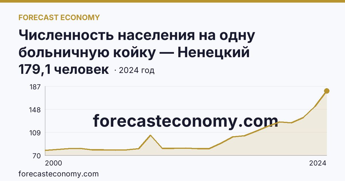 Численность населения на одну больничную койку — Ненецкий автономный округ: график динамики 2000–2024, последнее значение 179,1 человек