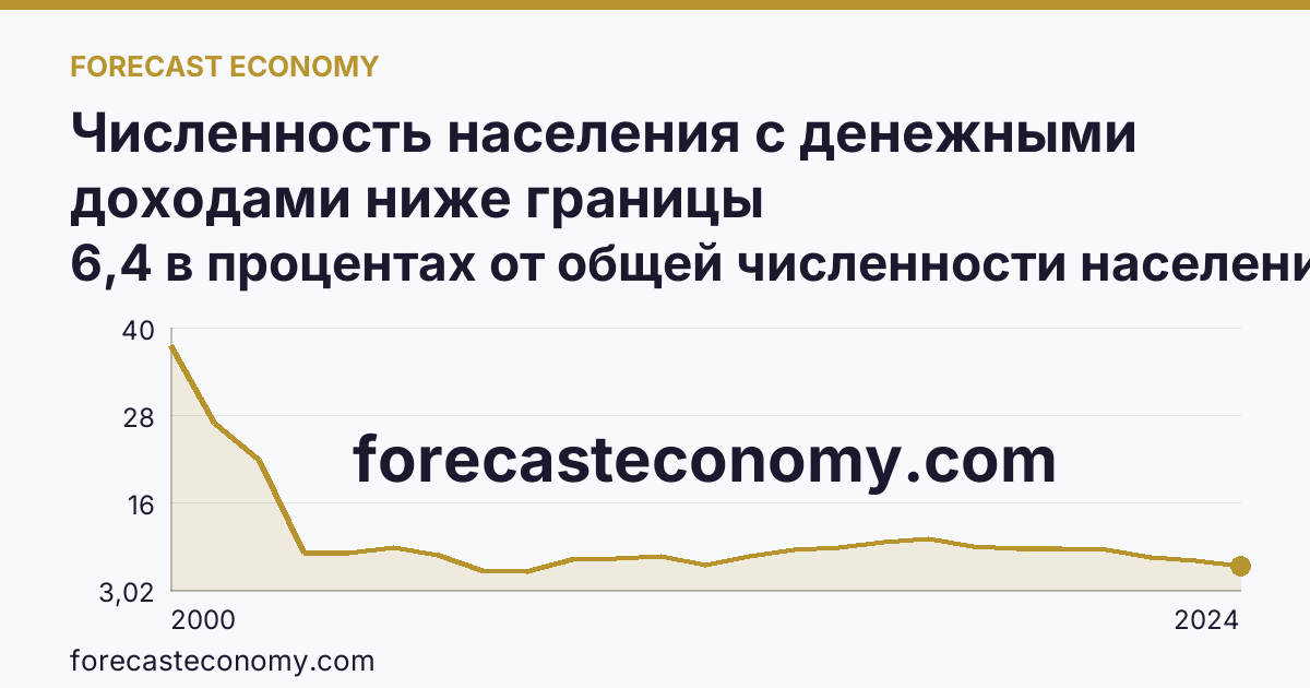 Численность населения с денежными доходами ниже границы бедности/величины прожиточного минимума — Ненецкий автономный округ: график динамики 2000–2024, последнее значение 6,4 в процентах от общей численности населения субъекта
