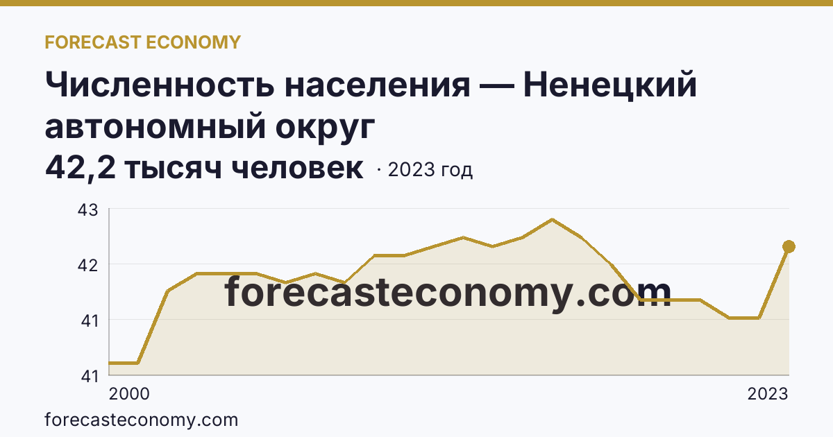 Численность населения — Ненецкий автономный округ: график динамики 2000–2023, последнее значение 42,2 тысяч человек