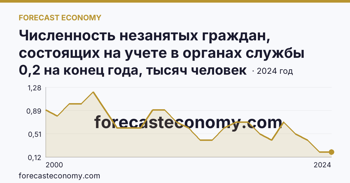 Численность незанятых граждан, состоящих на учете в органах службы занятости населения в целях поиска подходящей работы — Ненецкий автономный округ: график динамики 2000–2024, последнее значение 0,2 на конец года, тысяч человек