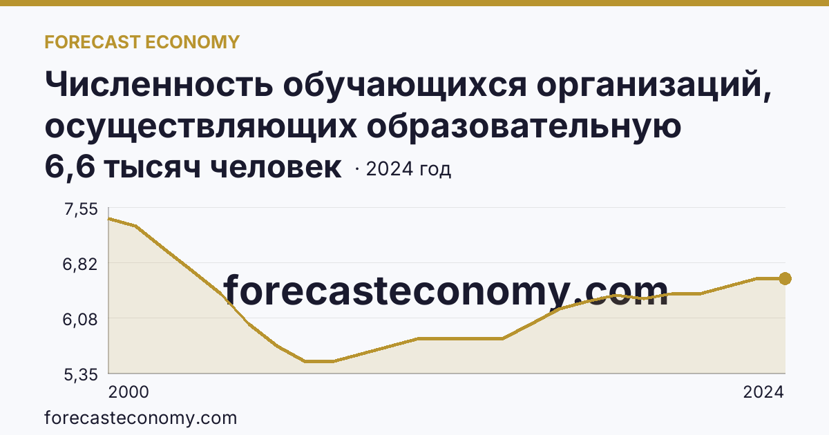 Численность обучающихся организаций, осуществляющих образовательную деятельность по образовательным программам начального, основного и среднего общего образования — Ненецкий автономный округ: график динамики 2000–2024, последнее значение 6,6 тысяч человек