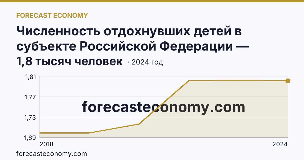 Численность отдохнувших детей в субъекте Российской Федерации — Ненецкий автономный округ: график динамики 2018–2024, последнее значение 1,8 тысяч человек