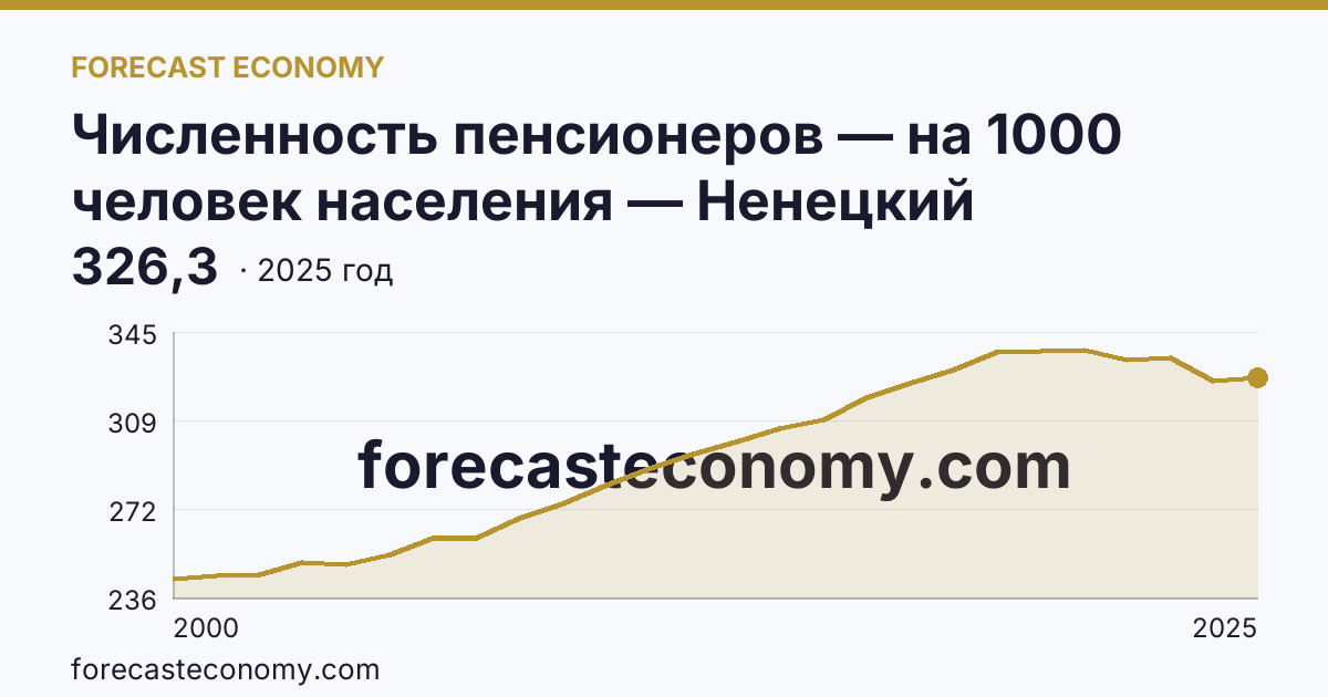 Численность пенсионеров — на 1000 человек населения — Ненецкий автономный округ: график динамики 2000–2025, последнее значение 326,3