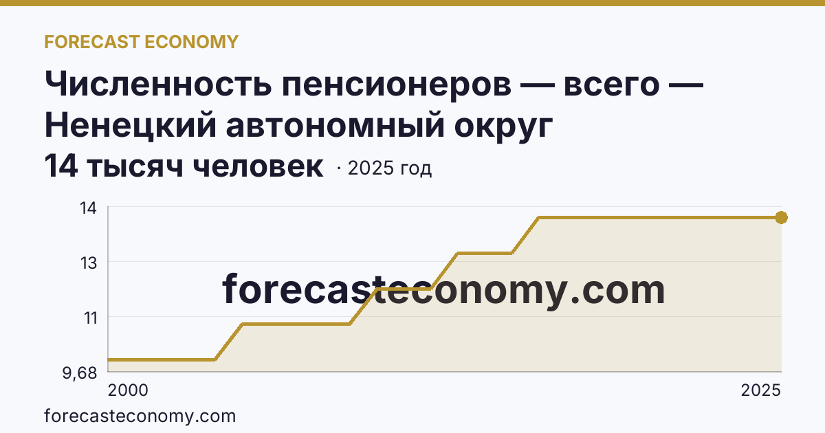 Численность пенсионеров — всего — Ненецкий автономный округ: график динамики 2000–2025, последнее значение 14 тысяч человек