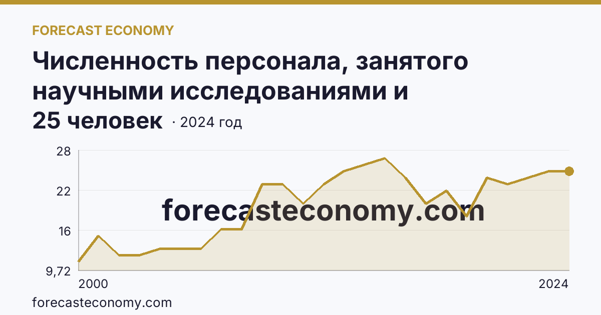 Численность персонала, занятого научными исследованиями и разработками, по категориям — исследователи — Ненецкий автономный округ: график динамики 2000–2024, последнее значение 25 человек