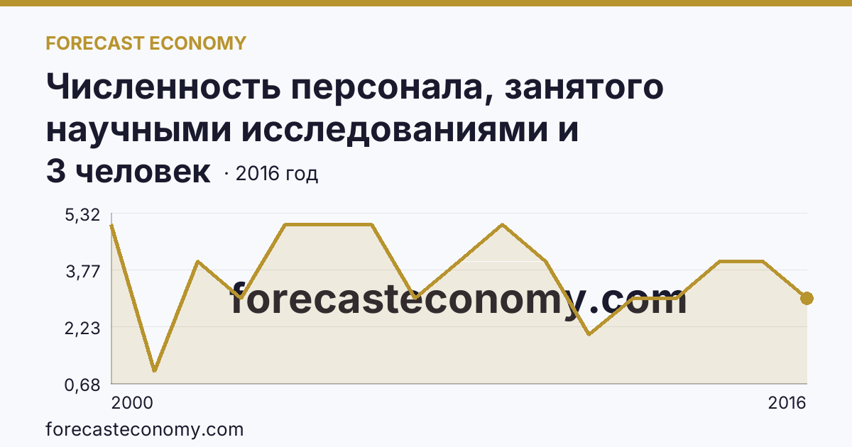 Численность персонала, занятого научными исследованиями и разработками, по категориям — техники — Ненецкий автономный округ: график динамики 2000–2016, последнее значение 3 человек