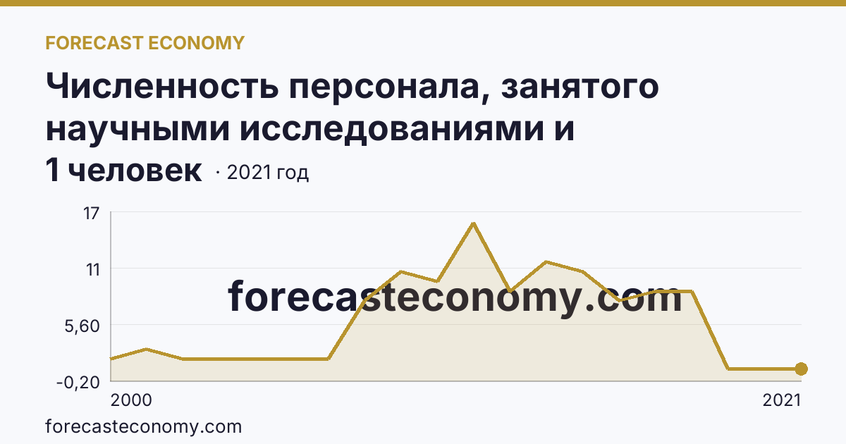Численность персонала, занятого научными исследованиями и разработками, по категориям — вспомогательный персонал — Ненецкий автономный округ: график динамики 2000–2021, последнее значение 1 человек