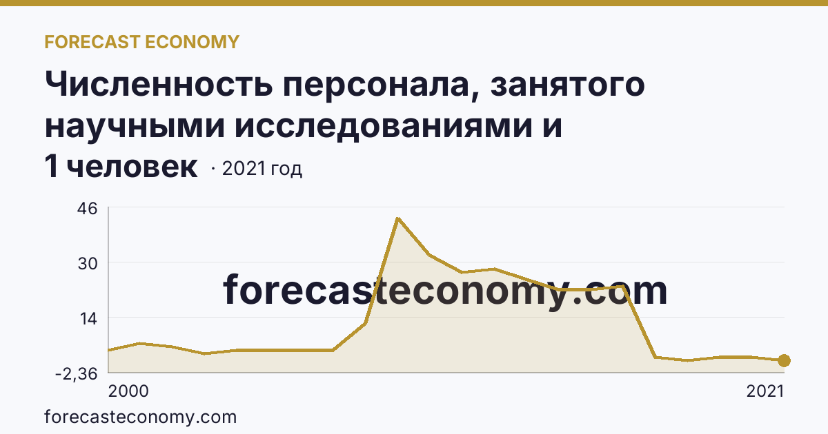 Численность персонала, занятого научными исследованиями и разработками, по категориям — прочие — Ненецкий автономный округ: график динамики 2000–2021, последнее значение 1 человек