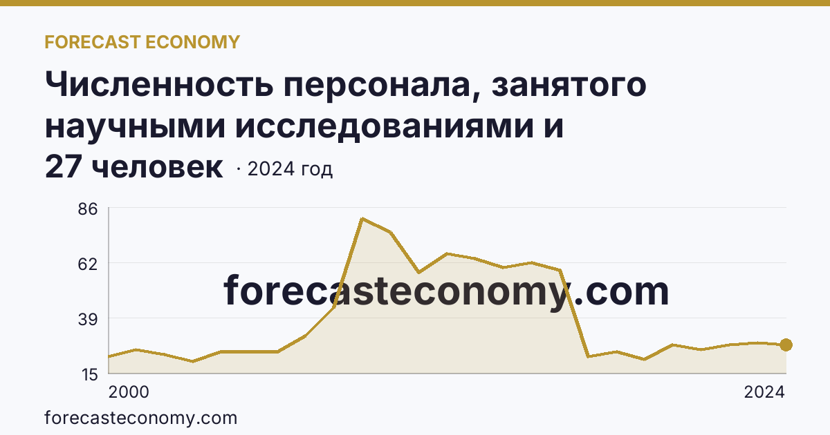 Численность персонала, занятого научными исследованиями и разработками — Ненецкий автономный округ: график динамики 2000–2024, последнее значение 27 человек