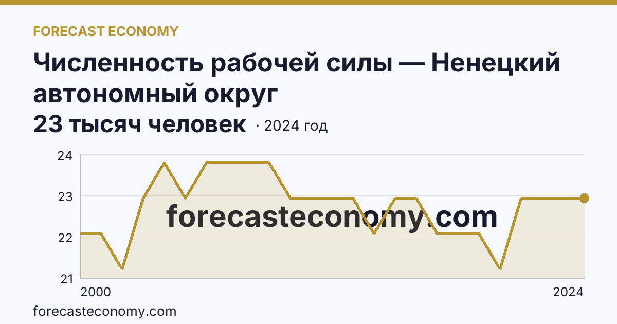 Численность рабочей силы — Ненецкий автономный округ: график динамики 2000–2024, последнее значение 23 тысяч человек
