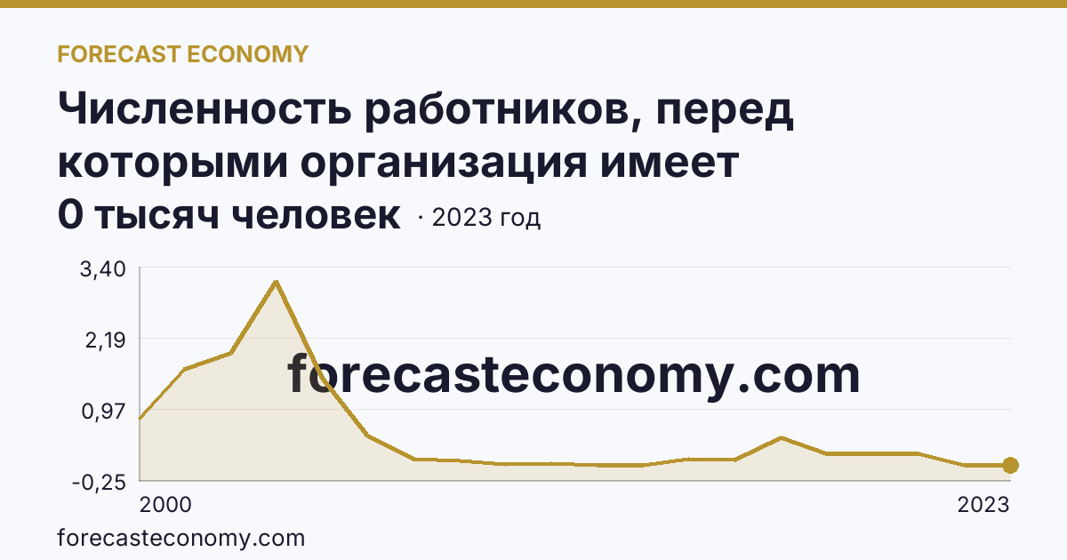 Численность работников, перед которыми организация имеет просроченную задолженность по заработной плате — Ненецкий автономный округ: график динамики 2000–2023, последнее значение 0 тысяч человек