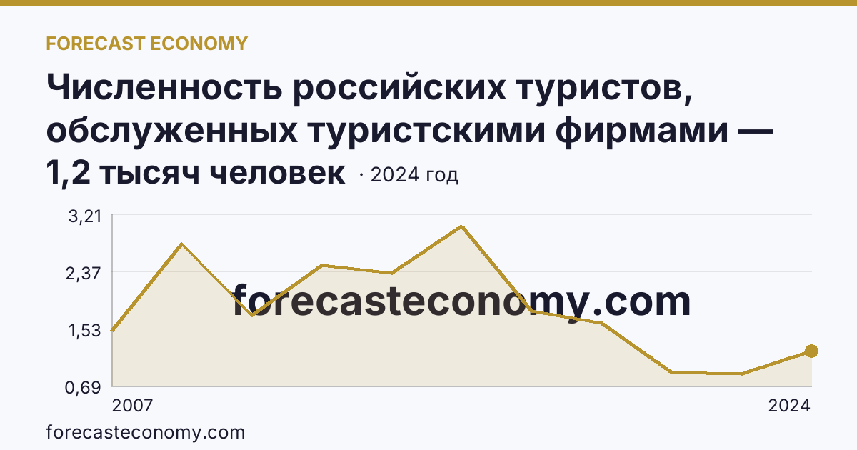 Численность российских туристов, обслуженных туристскими фирмами — численность российских туристов, отправленных туристскими фирмами, в зарубежные туры — Ненецкий автономный округ: график динамики 2007–2024, последнее значение 1,2 тысяч человек
