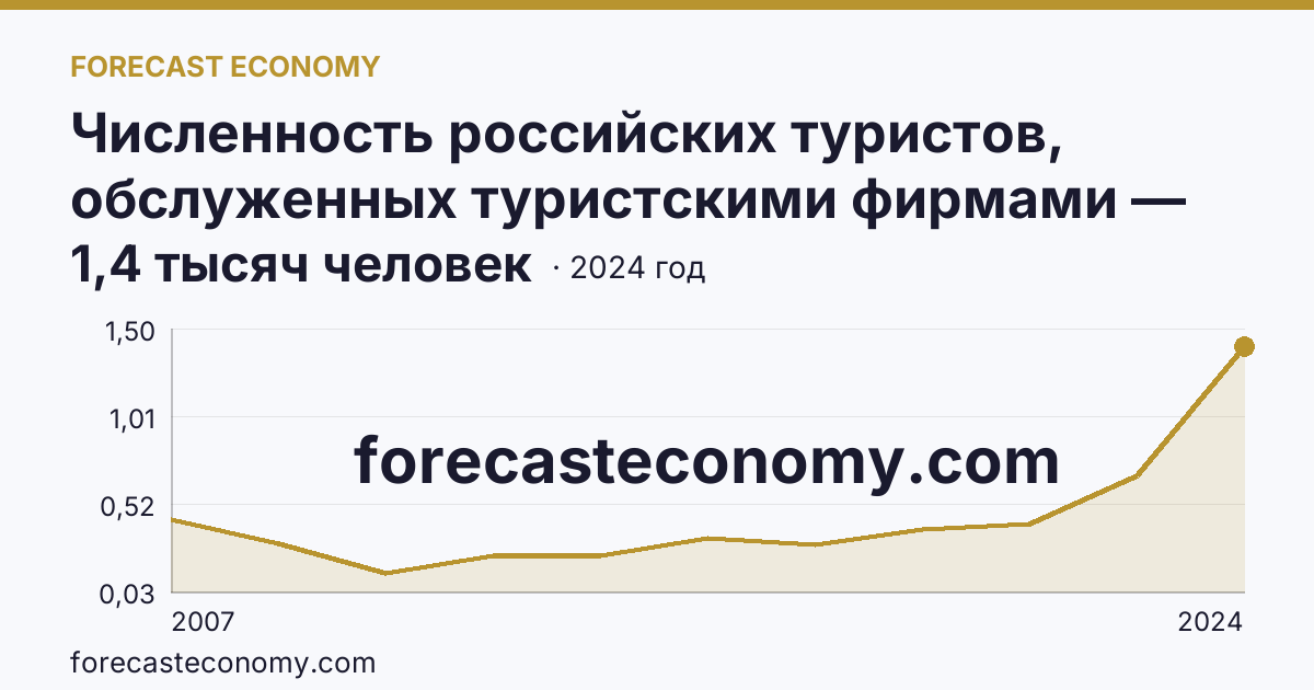 Численность российских туристов, обслуженных туристскими фирмами — численность российских туристов, отправленых туристскими фирмами, в туры по России — Ненецкий автономный округ: график динамики 2007–2024, последнее значение 1,4 тысяч человек