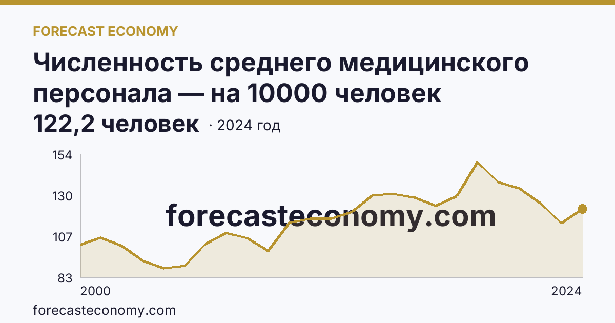 Численность среднего медицинского персонала — на 10000 человек населения — Ненецкий автономный округ: график динамики 2000–2024, последнее значение 122,2 человек