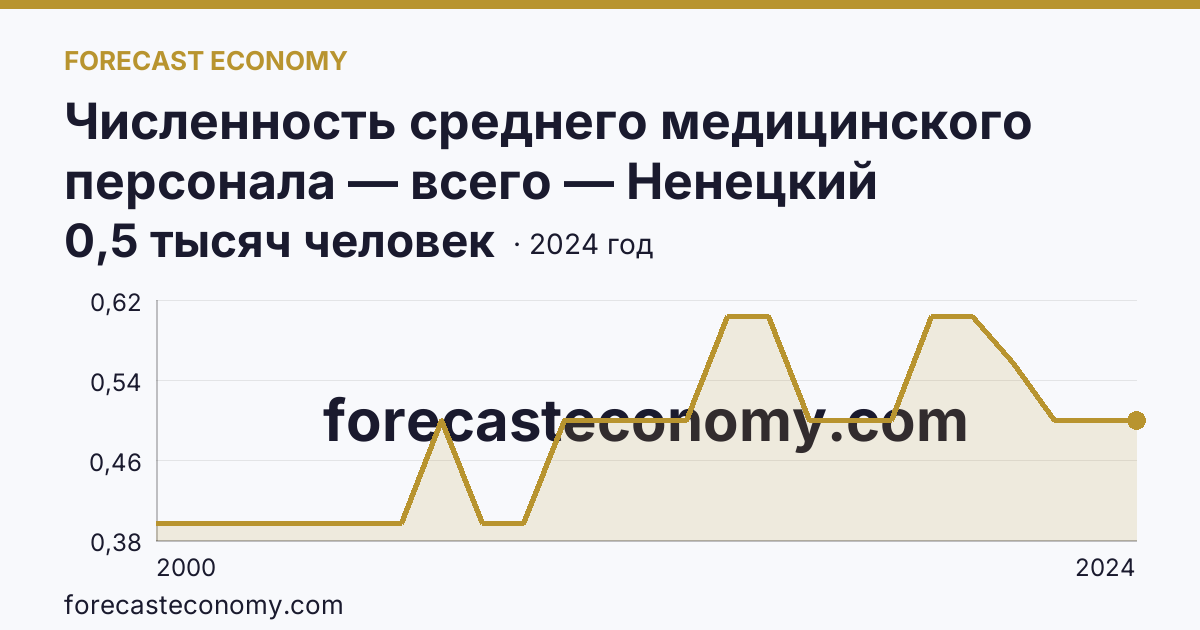 Численность среднего медицинского персонала — всего — Ненецкий автономный округ: график динамики 2000–2024, последнее значение 0,5 тысяч человек