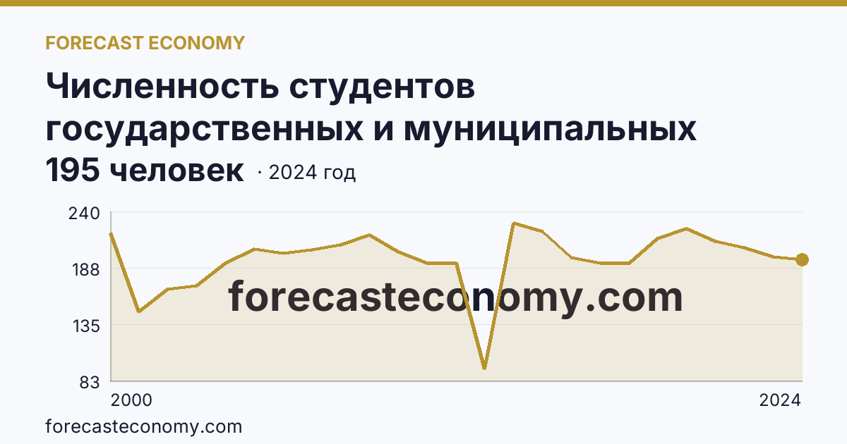 Численность студентов государственных и муниципальных профессиональных образовательных организаций, обучающихся по программам подготовки специалистов среднего звена на 10 000 человек населения — Ненецкий автономный округ: график динамики 2000–2024, последнее значение 195 человек