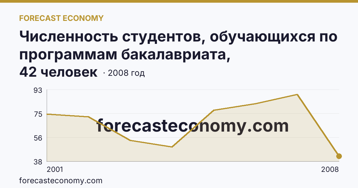 Численность студентов, обучающихся по программам бакалавриата, специалитета, магистратуры на 10 000 человек населения — Ненецкий автономный округ: график динамики 2001–2008, последнее значение 42 человек