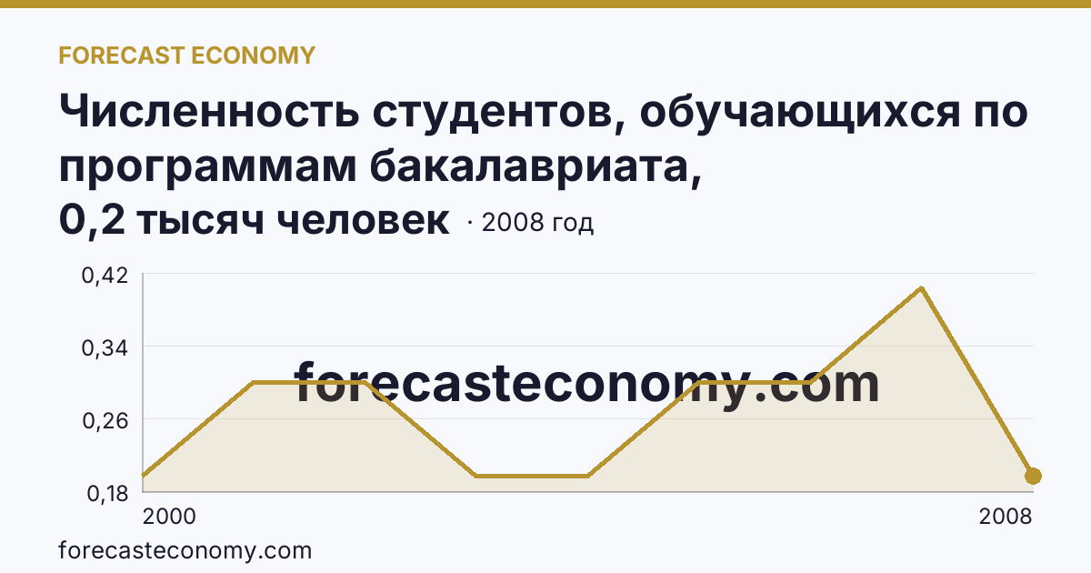 Численность студентов, обучающихся по программам бакалавриата, специалитета, магистратуры — Ненецкий автономный округ: график динамики 2000–2008, последнее значение 0,2 тысяч человек