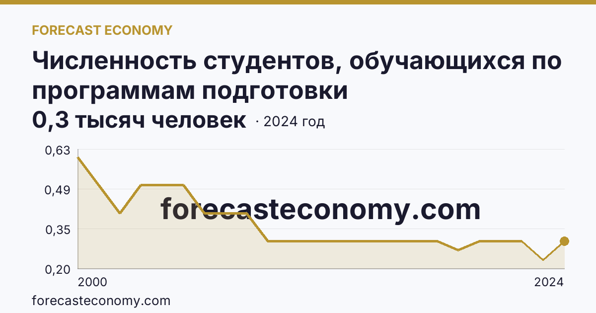 Численность студентов, обучающихся по программам подготовки квалифицированных рабочих, служащих — Ненецкий автономный округ: график динамики 2000–2024, последнее значение 0,3 тысяч человек