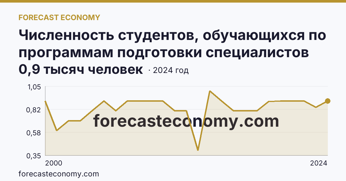 Численность студентов, обучающихся по программам подготовки специалистов среднего звена — Ненецкий автономный округ: график динамики 2000–2024, последнее значение 0,9 тысяч человек