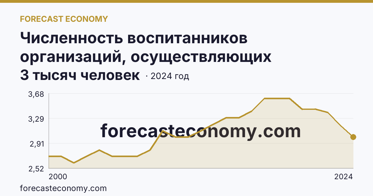 Численность воспитанников организаций, осуществляющих образовательную деятельность по образовательным программам дошкольного образования, присмотр и уход за детьми — Ненецкий автономный округ: график динамики 2000–2024, последнее значение 3 тысяч человек