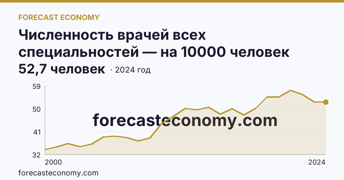 Численность врачей всех специальностей — на 10000 человек населения — Ненецкий автономный округ: график динамики 2000–2024, последнее значение 52,7 человек