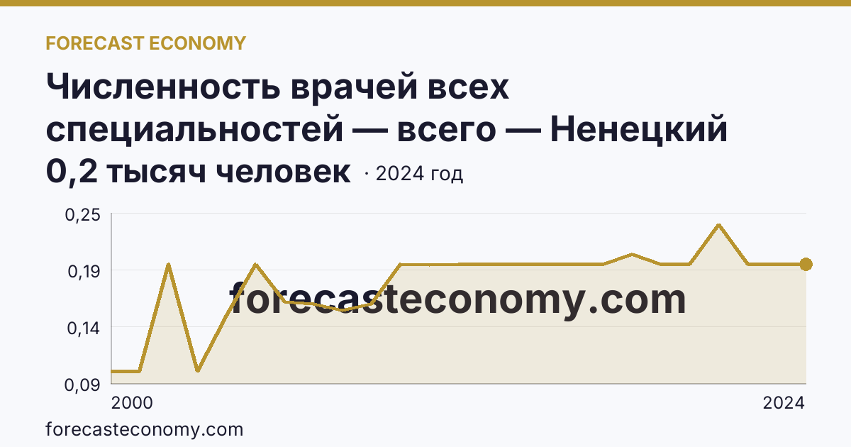Численность врачей всех специальностей — всего — Ненецкий автономный округ: график динамики 2000–2024, последнее значение 0,2 тысяч человек
