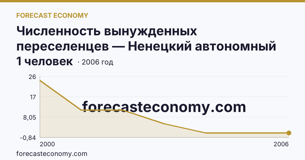 Численность вынужденных переселенцев — Ненецкий автономный округ: график динамики 2000–2006, последнее значение 1 человек