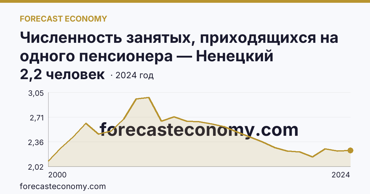 Численность занятых, приходящихся на одного пенсионера — Ненецкий автономный округ: график динамики 2000–2024, последнее значение 2,2 человек