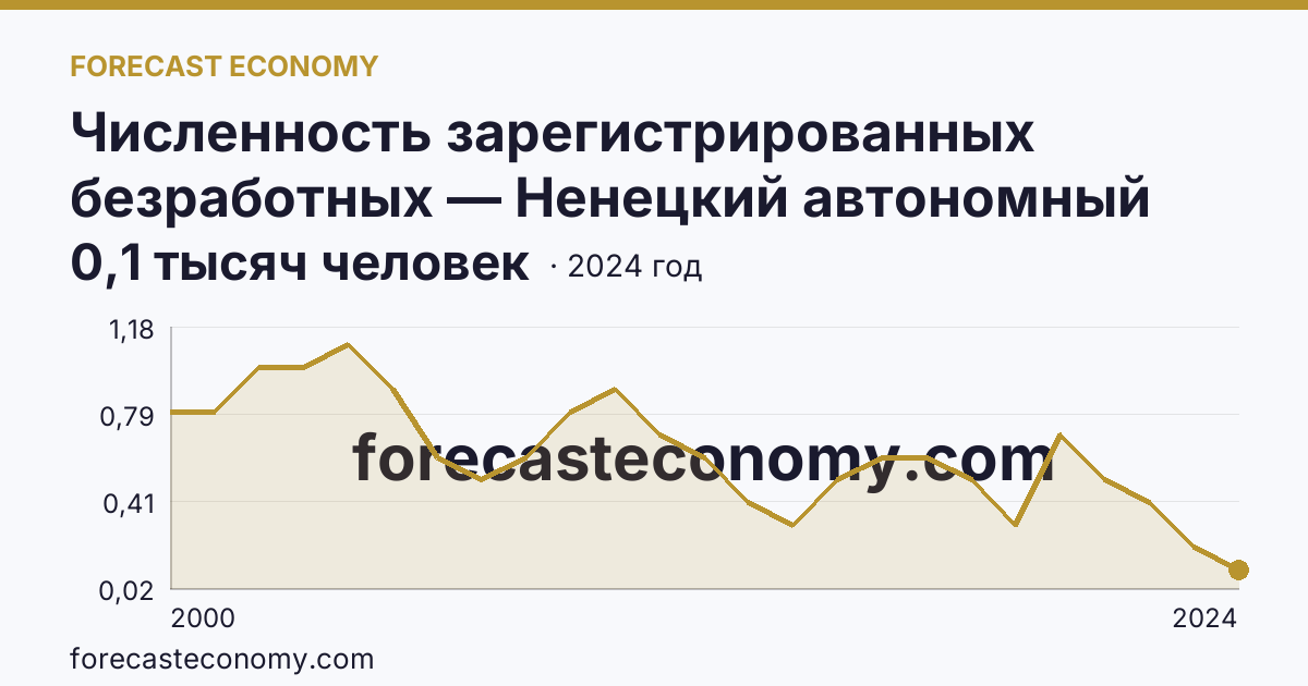 Численность зарегистрированных безработных — Ненецкий автономный округ: график динамики 2000–2024, последнее значение 0,1 тысяч человек