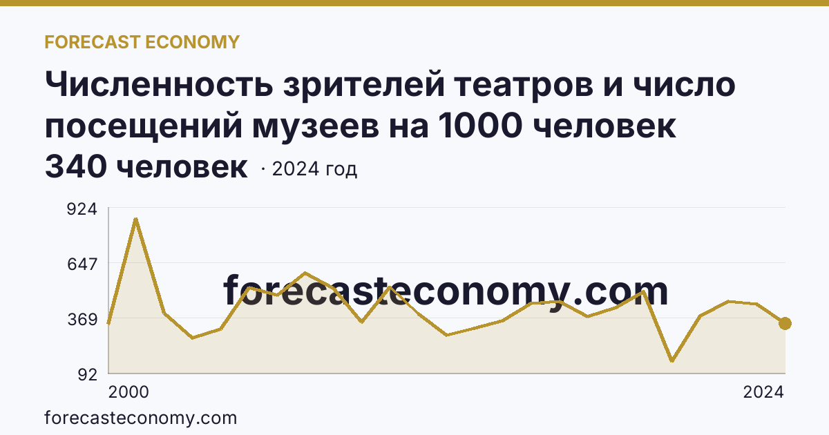 Численность зрителей театров и число посещений музеев на 1000 человек населения — число посещений музеев — Ненецкий автономный округ: график динамики 2000–2024, последнее значение 340 человек