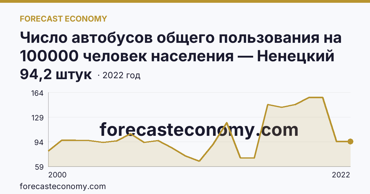 Число автобусов общего пользования на 100000 человек населения — Ненецкий автономный округ: график динамики 2000–2022, последнее значение 94,2 штук