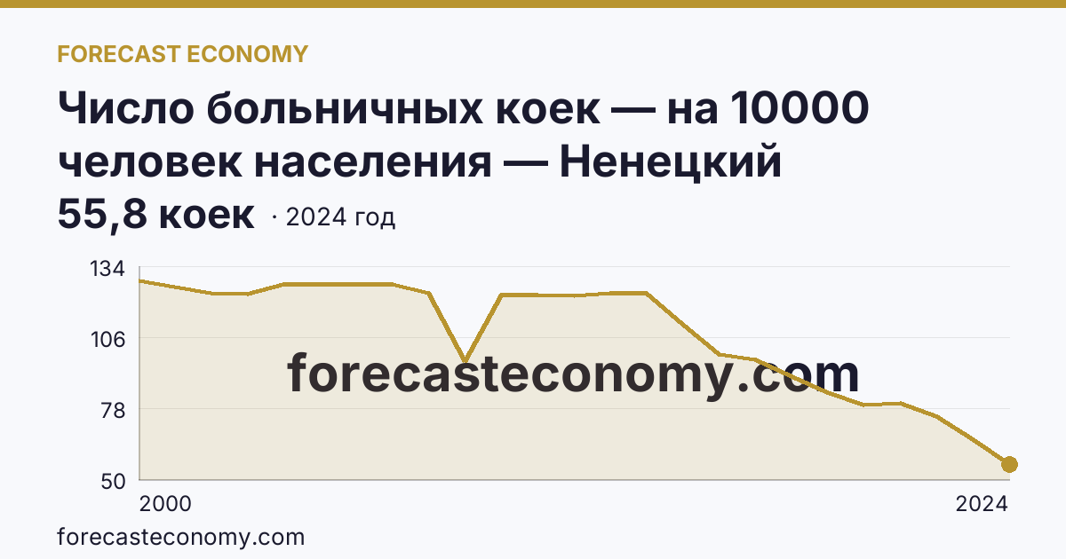 Число больничных коек — на 10000 человек населения — Ненецкий автономный округ: график динамики 2000–2024, последнее значение 55,8 коек