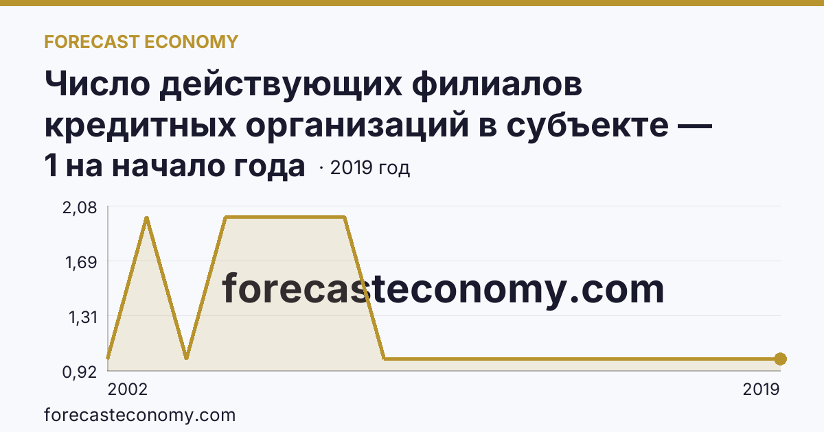 Число действующих филиалов кредитных организаций в субъекте — Ненецкий автономный округ: график динамики 2002–2019, последнее значение 1 на начало года