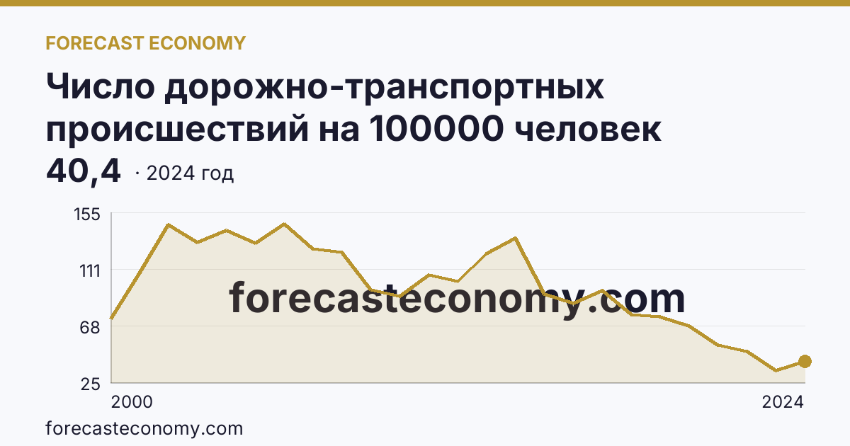 Число дорожно-транспортных происшествий на 100000 человек населения — Ненецкий автономный округ: график динамики 2000–2024, последнее значение 40,4