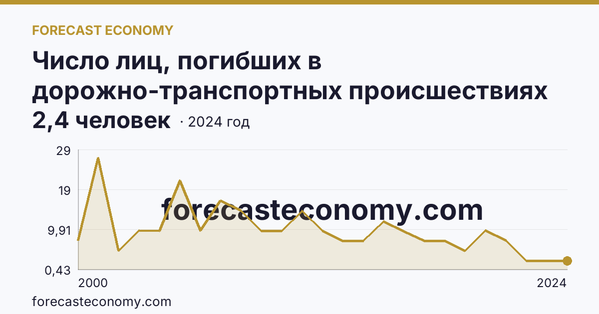 Число лиц, погибших в дорожно-транспортных происшествиях на 100000 человек населения — Ненецкий автономный округ: график динамики 2000–2024, последнее значение 2,4 человек