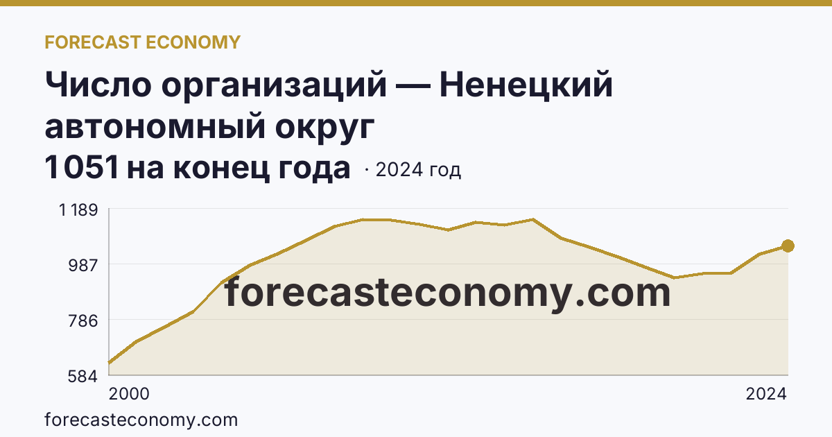 Число организаций — Ненецкий автономный округ: график динамики 2000–2024, последнее значение 1 051 на конец года