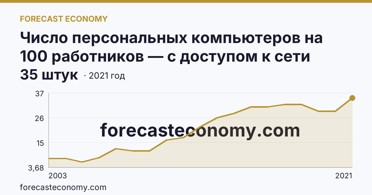 Число персональных компьютеров на 100 работников — с доступом к сети Интернет — Ненецкий автономный округ: график динамики 2003–2021, последнее значение 35 штук