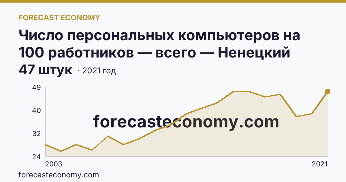 Число персональных компьютеров на 100 работников — всего — Ненецкий автономный округ: график динамики 2003–2021, последнее значение 47 штук