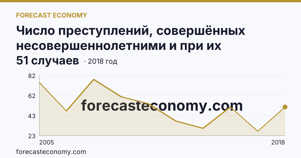 Число преступлений, совершённых несовершеннолетними и при их соучастии — Ненецкий автономный округ: график динамики 2005–2018, последнее значение 51 случаев