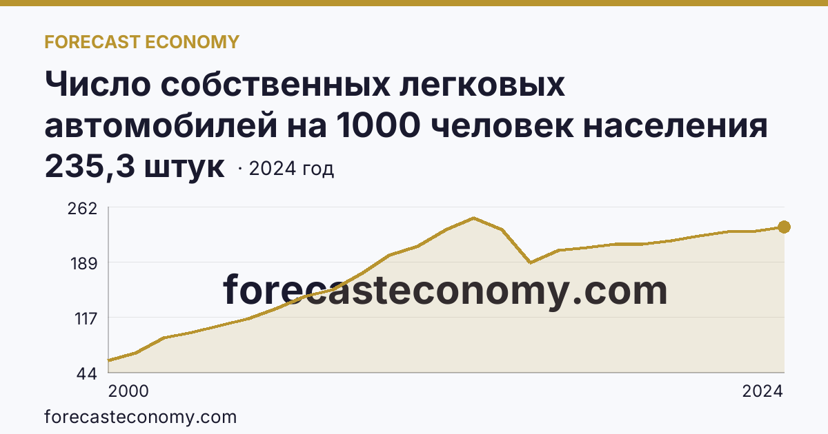 Число собственных легковых автомобилей на 1000 человек населения — Ненецкий автономный округ: график динамики 2000–2024, последнее значение 235,3 штук